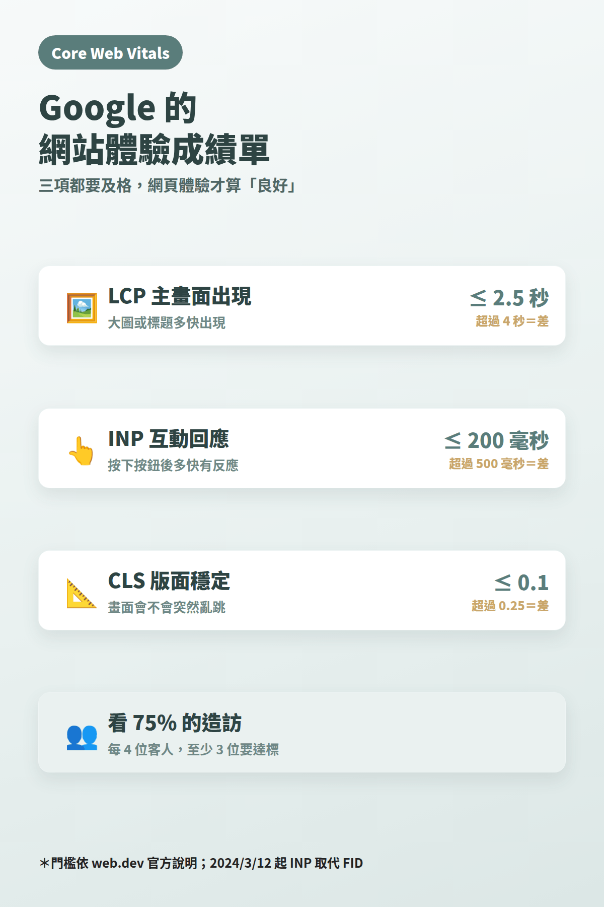 網站速度成績單 Core Web Vitals 三項指標良好門檻：LCP 2.5 秒內、INP 200 毫秒內、CLS 0.1 以下