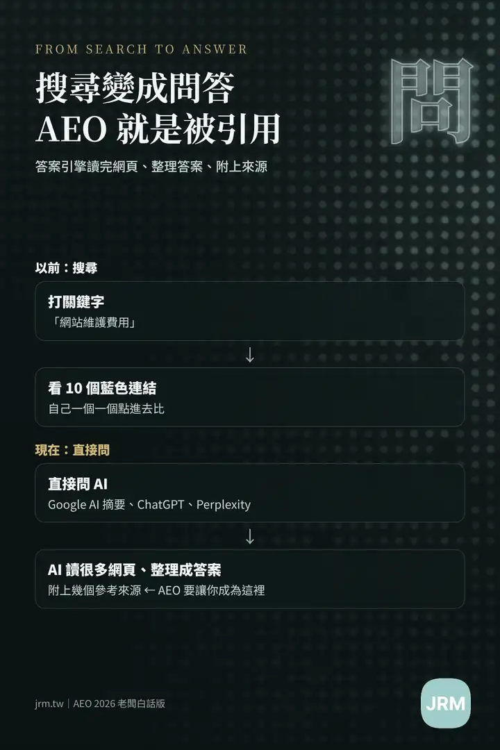 AEO 是什麼:答案引擎流程圖:從看 10 個藍色連結,變成 AI 讀完多個網頁整理答案並附上來源
