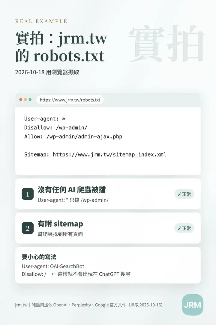 jrm.tw 的 robots.txt 實際截圖:只擋 /wp-admin/、沒有封鎖 AI 爬蟲,並附 sitemap