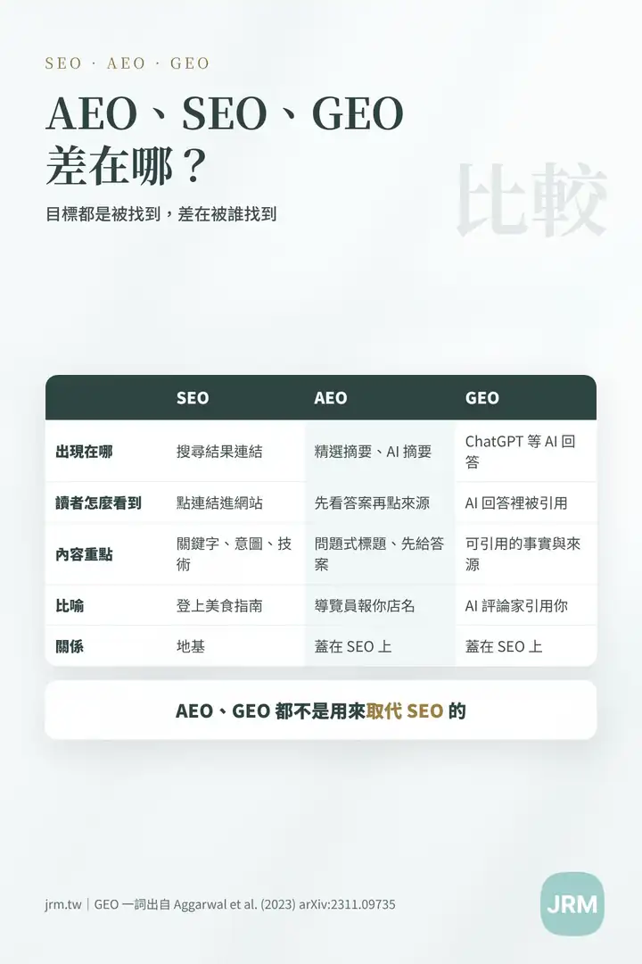 AEO、SEO、GEO 差在哪比較表:出現位置、讀者怎麼看到、內容重點與三者關係