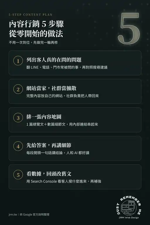 內容行銷 5 步驟圖解:列出客人問題、網站當家社群擴散、排內容地圖、先給答案、看數據改舊文