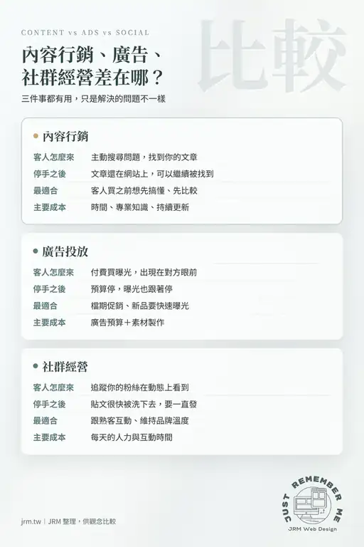內容行銷、廣告投放、社群經營比較圖:客人怎麼來、停手之後、最適合情境與主要成本
