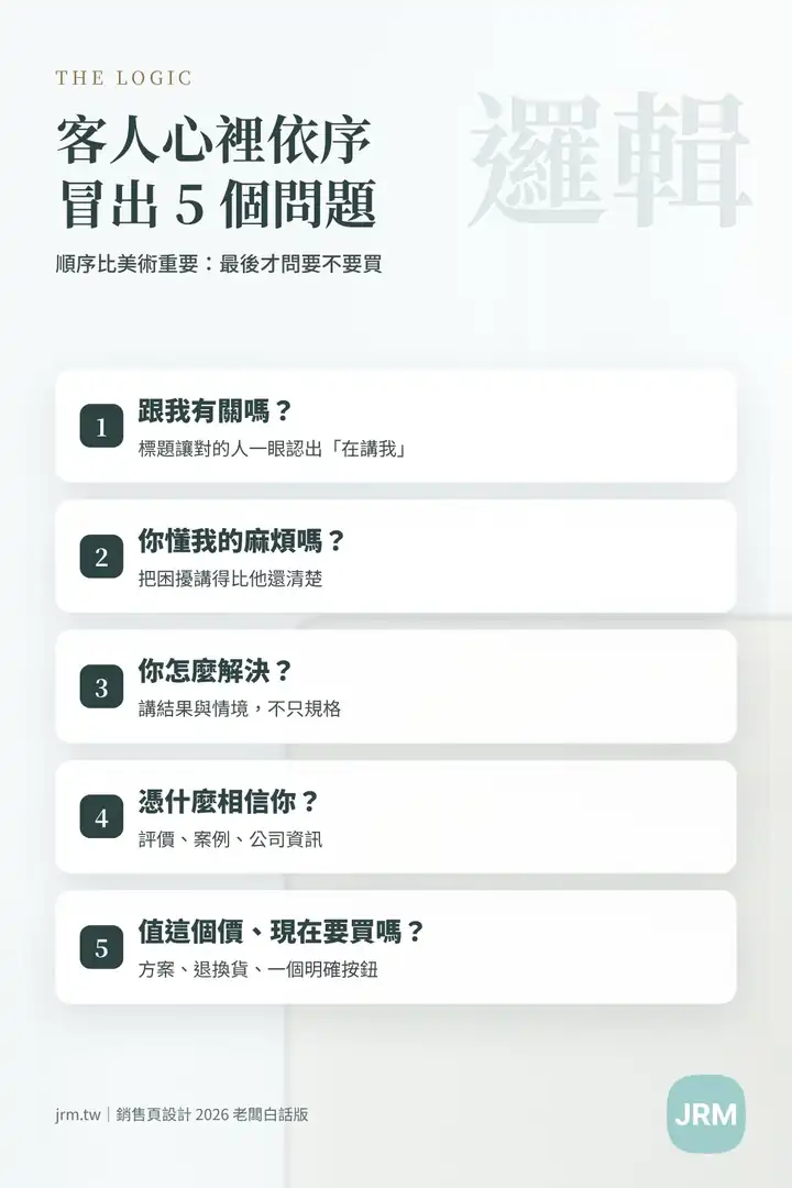 銷售頁的邏輯:客人依序冒出的 5 個問題,從跟我有關嗎到值不值得現在買