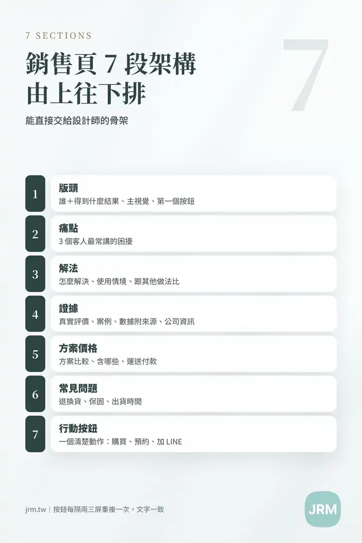 銷售頁設計 7 段架構:版頭、痛點、解法、證據、方案價格、常見問題、行動按鈕