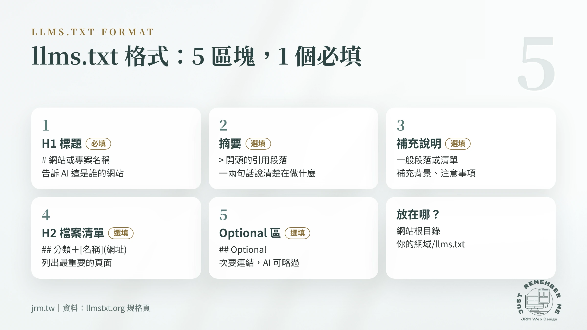 llms.txt 格式 5 個區塊示意圖:H1 標題必填,摘要、補充說明、H2 檔案清單與 Optional 區選填