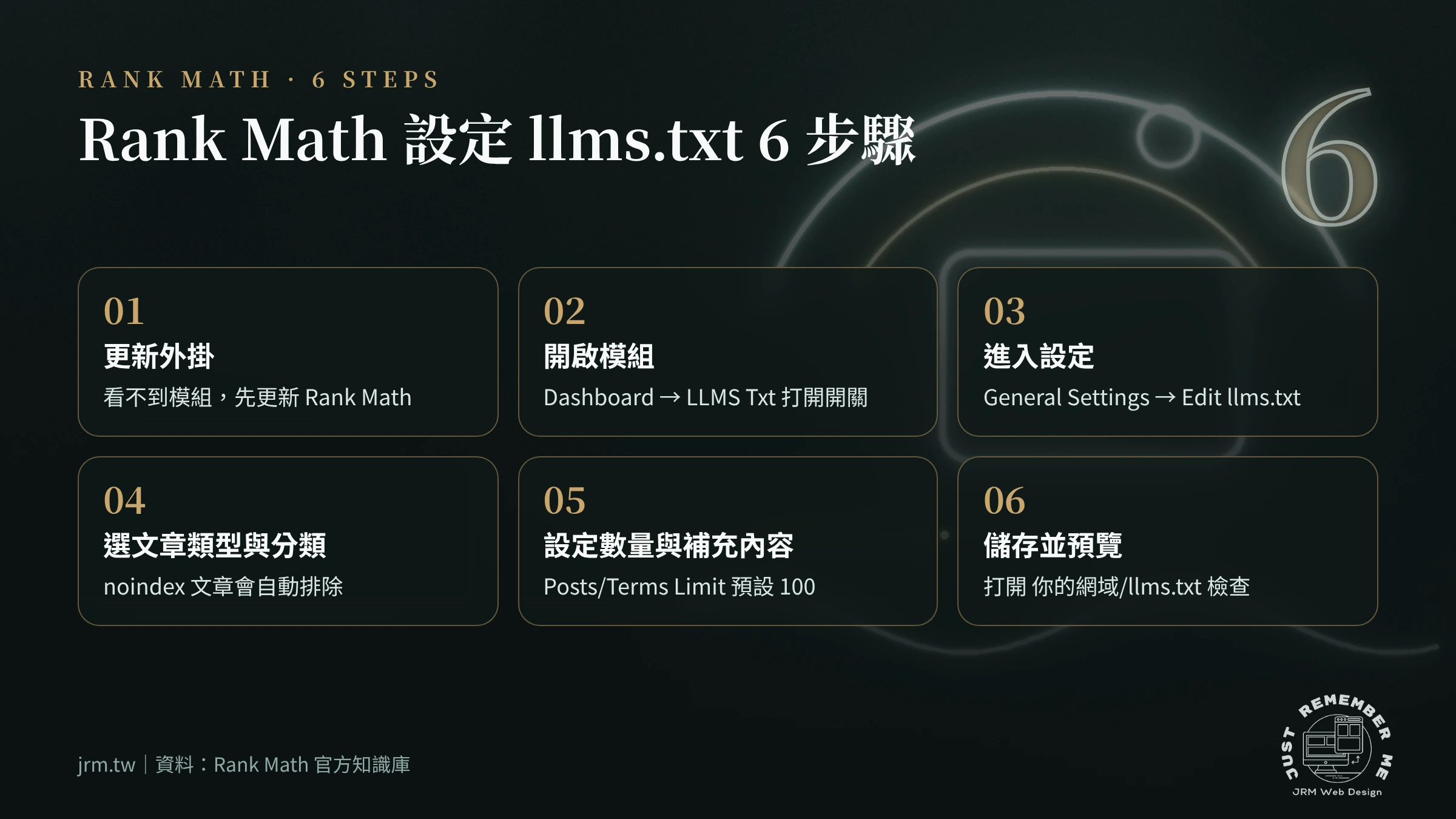 WordPress 用 Rank Math 設定 llms.txt 的 6 步驟流程圖:更新外掛、開啟模組到儲存預覽