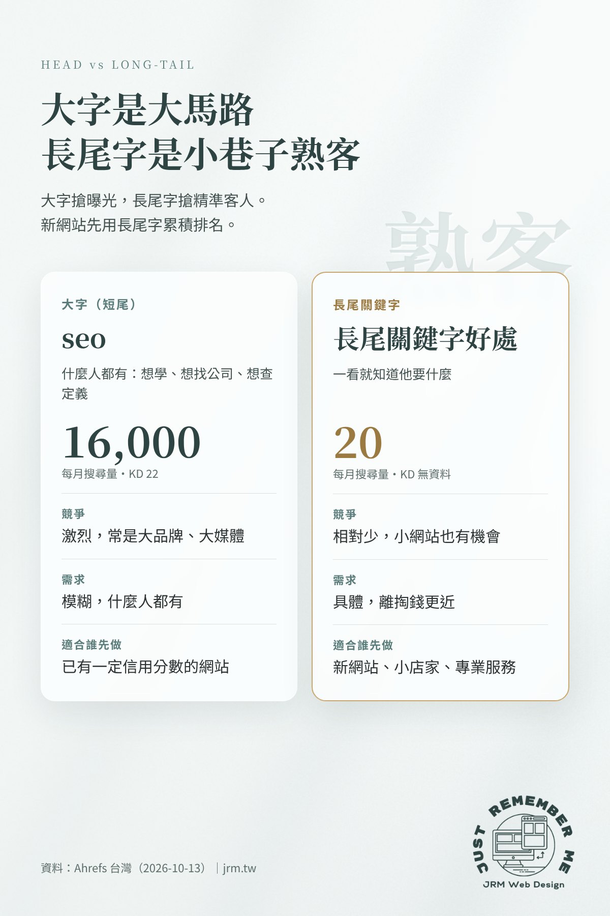 長尾關鍵字與大字比較圖:seo 每月搜尋 16,000 次競爭激烈,長尾關鍵字好處每月 20 次但需求具體,新網站適合先做長尾字