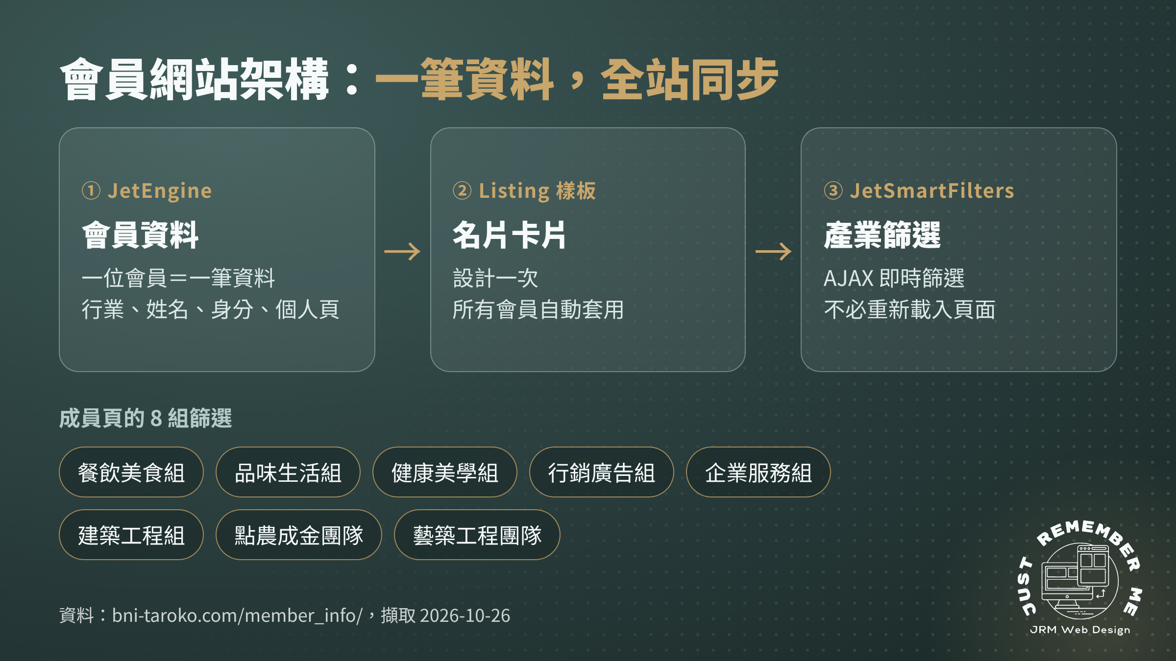 會員網站架構圖：JetEngine 會員資料、名片樣板與 JetSmartFilters 8 組篩選