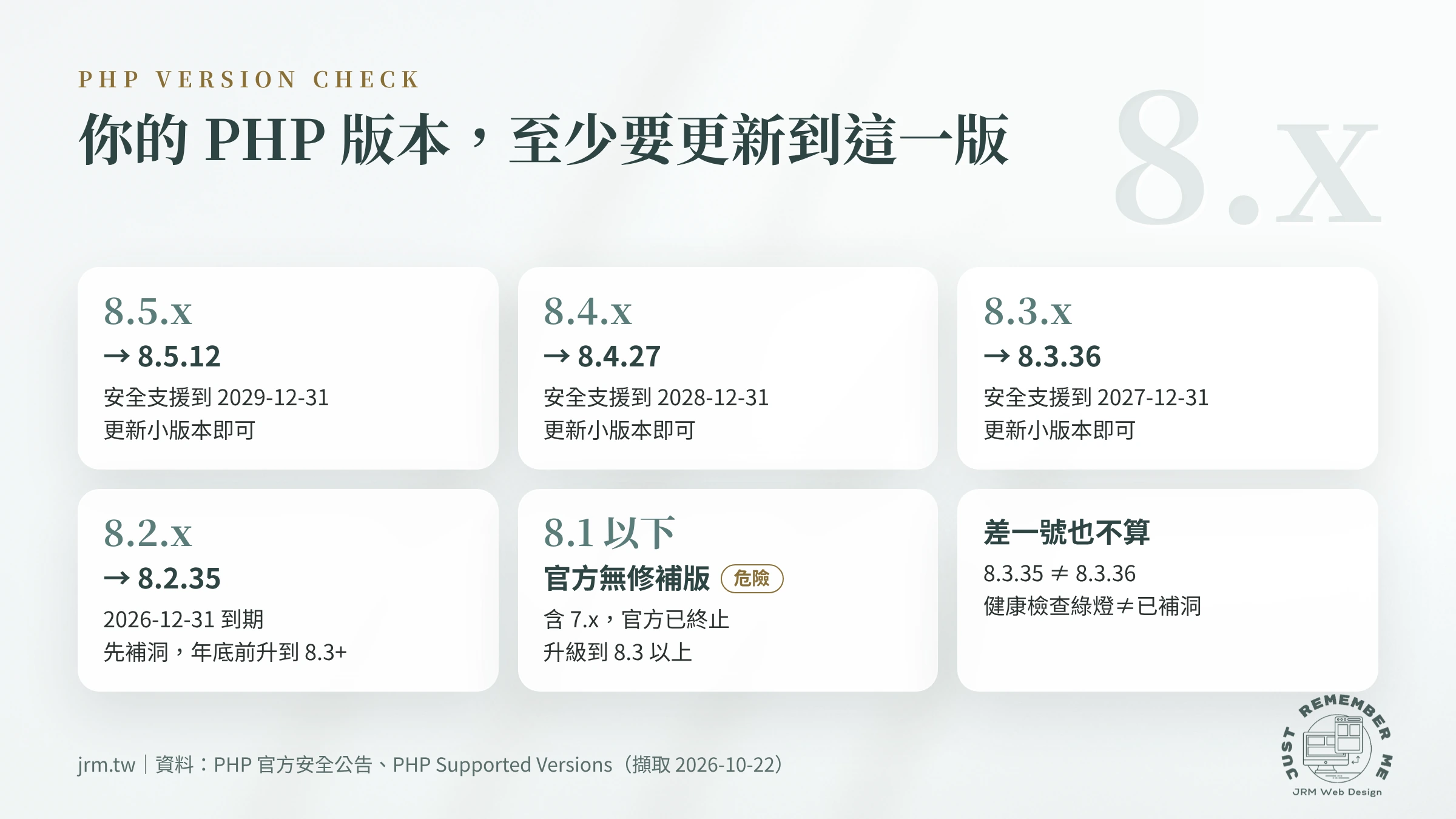 PHP 版本對照表：8.5、8.4、8.3、8.2 各自要更新到的修補版，8.1 以下官方已無修補