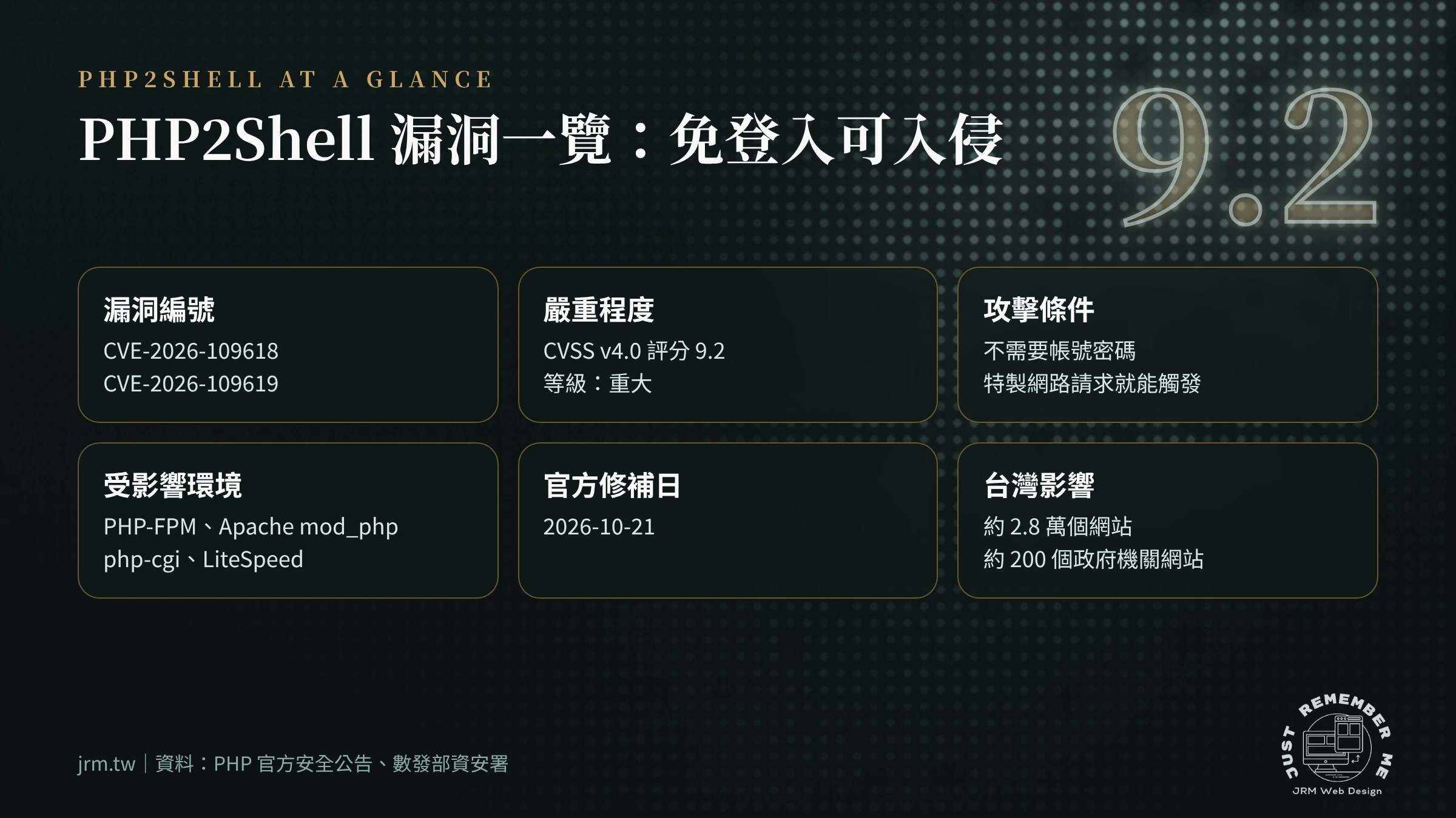 PHP2Shell 漏洞一覽圖：CVSS 9.2 重大、不需登入即可觸發，台灣約 2.8 萬個網站的網站安全受影響