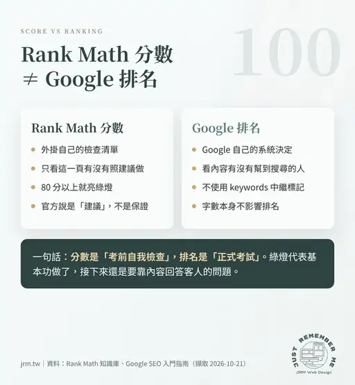 Rank Math 分數和 Google 排名的差別:分數是外掛的檢查清單,排名由 Google 系統決定