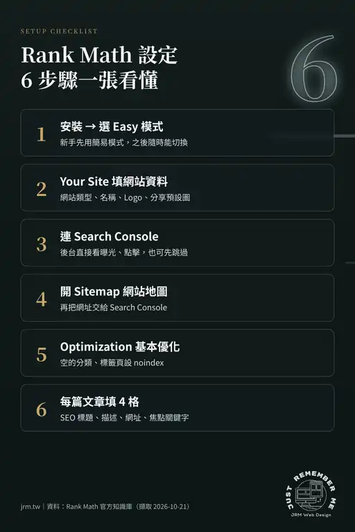 Rank Math 設定 6 步驟:選 Easy 模式、填網站資料、連 Search Console、開 Sitemap、基本優化、每篇文章填 4 格
