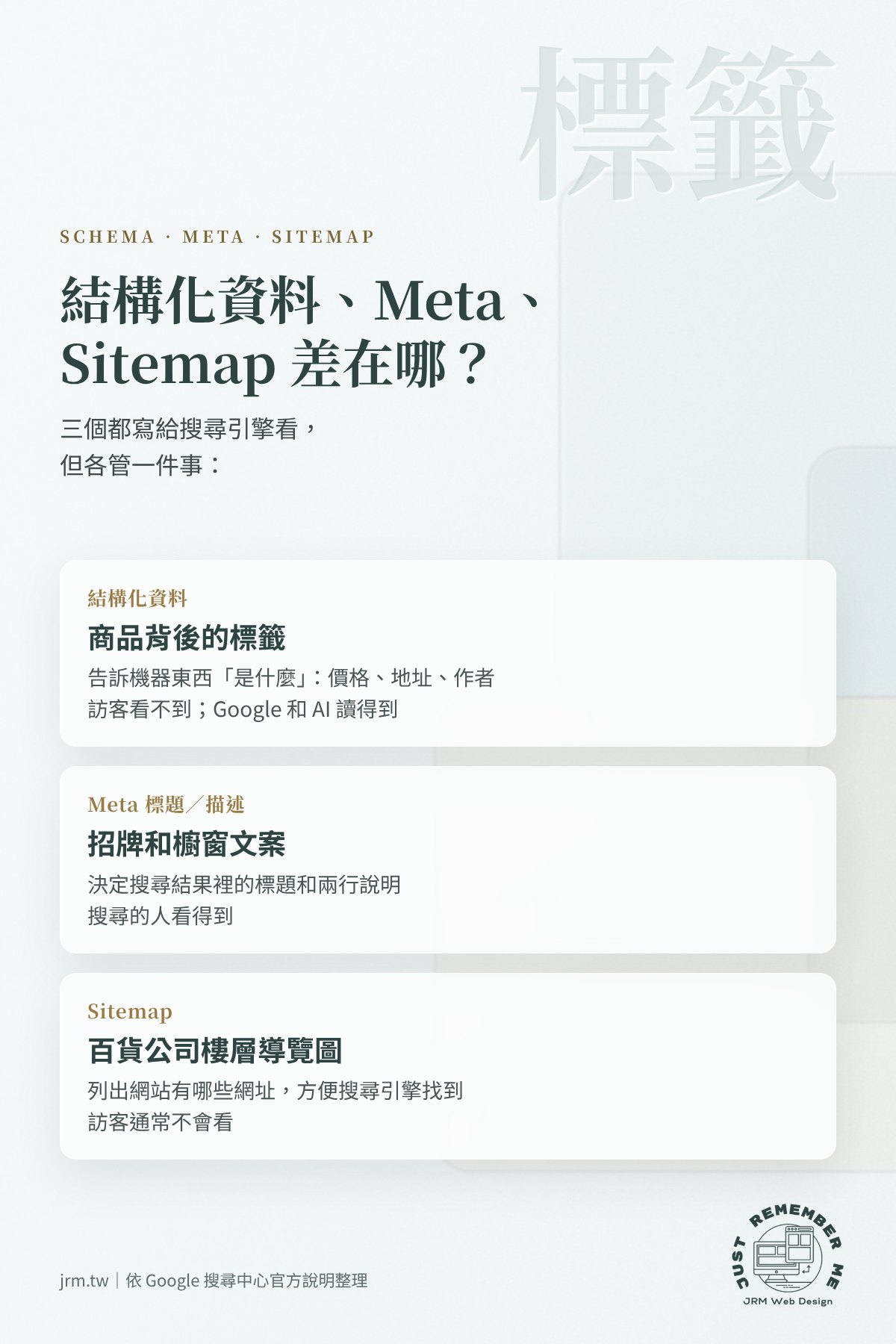 結構化資料、Meta 標題描述、Sitemap 差異比較圖,分別比喻為商品標籤、櫥窗文案與樓層導覽圖