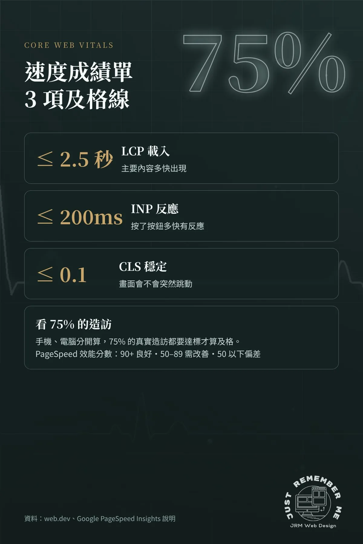 Core Web Vitals 三項及格線：LCP 2.5 秒內、INP 200 毫秒內、CLS 0.1 以下，以 75% 造訪達標計算