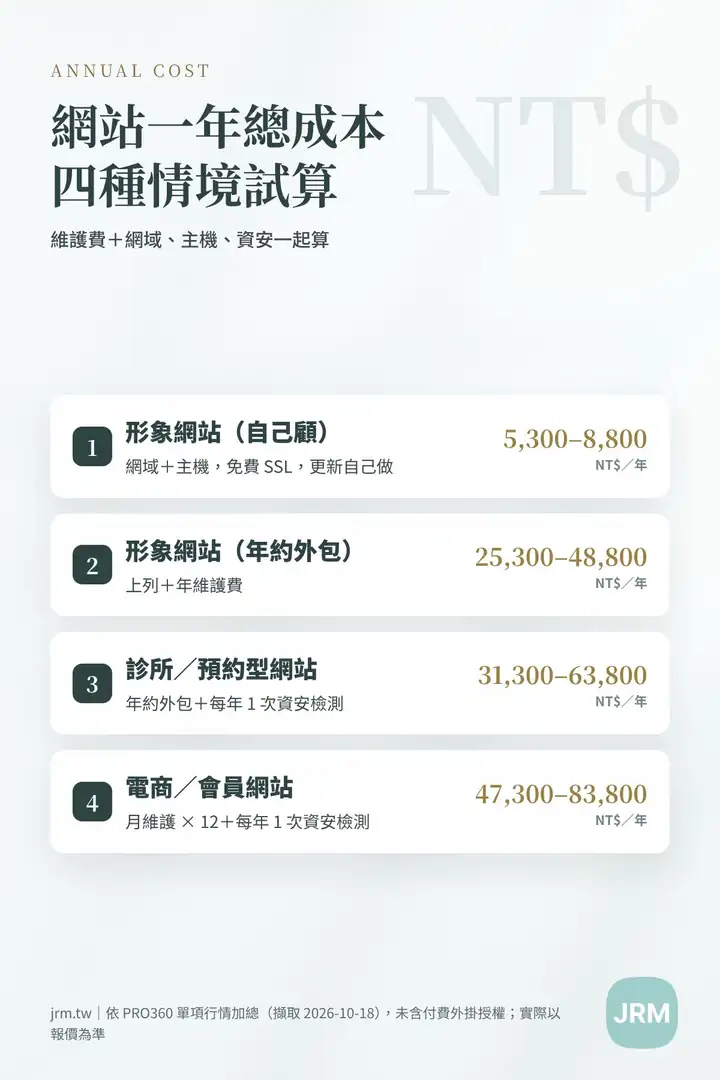 網站維護費用一年總成本四種情境試算:形象網站自己顧、形象網站年約外包、診所預約型網站、電商會員網站