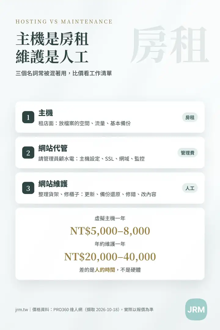 主機、網站代管、網站維護差在哪:主機像房租、代管像管理費、維護是人工