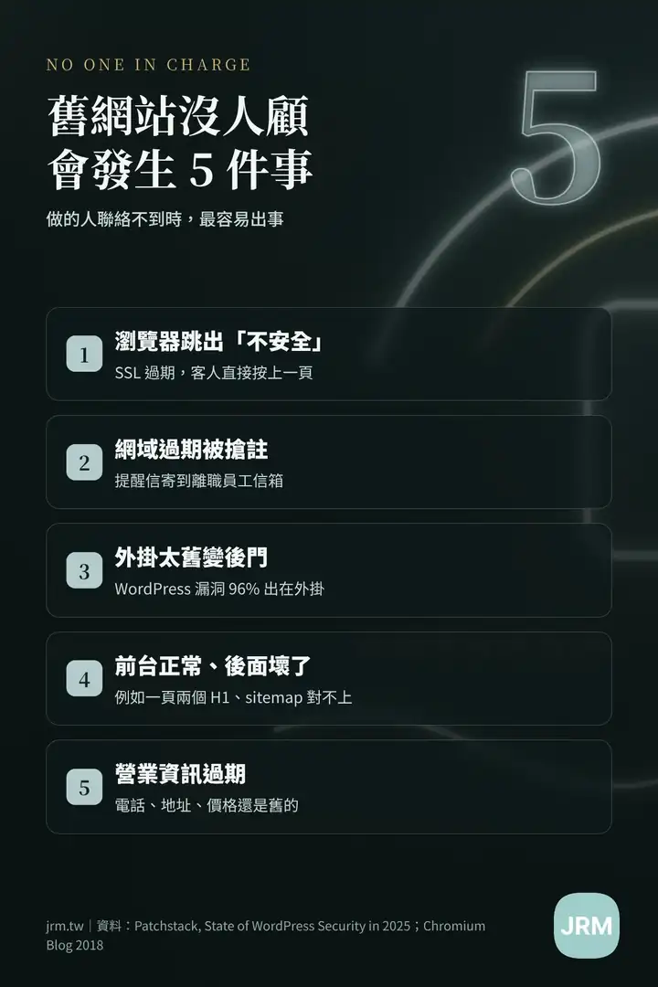 舊網站沒人做網站維護會發生的 5 件事:SSL 過期、網域被搶註、外掛變後門、後台壞掉、營業資訊過期