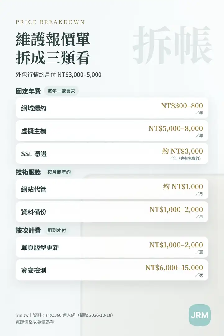 網站維護費用報價單拆成三類:固定年費、技術服務、按次計費