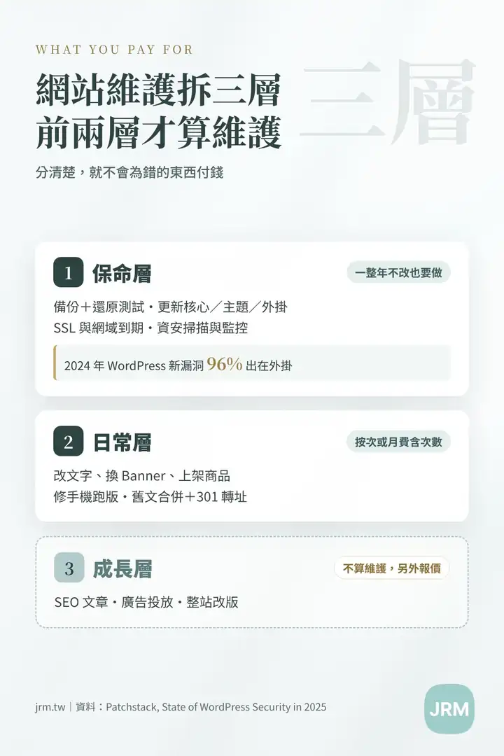 網站維護拆成三層:保命層、日常層,以及不算維護的 SEO、廣告與改版