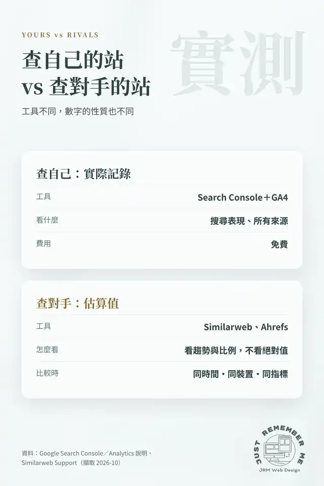 網站流量查詢：查自己的網站用 Search Console 和 GA4 看實際記錄，查對手用 Similarweb、Ahrefs 看估算值的比較圖