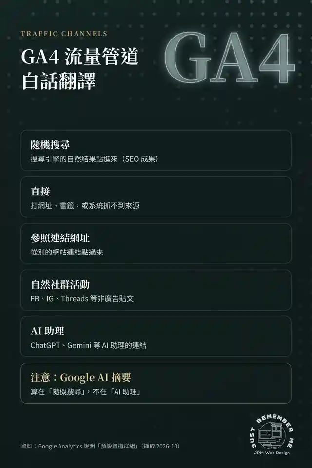 GA4 流量管道白話翻譯：隨機搜尋、直接、參照連結網址、自然社群活動、AI 助理，Google AI 摘要算在隨機搜尋