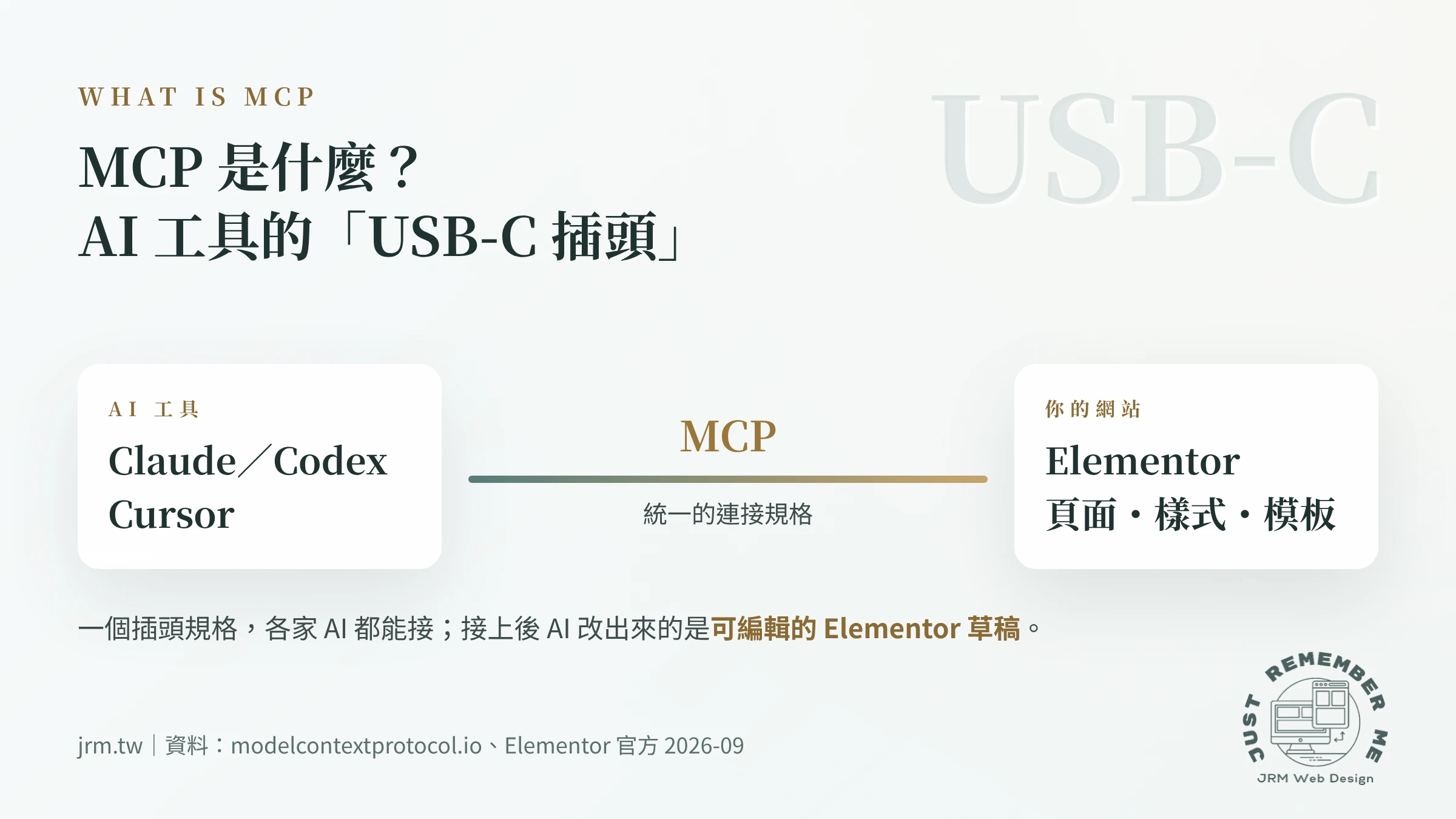 MCP是什麼示意圖：Claude、Codex、Cursor 透過 MCP 統一規格連接 Elementor 網站